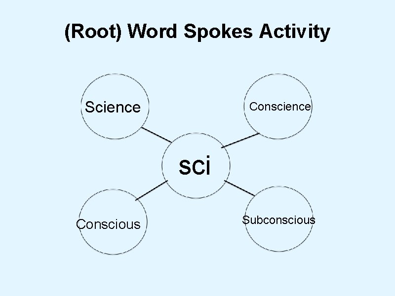 (Root) Word Spokes Activity Science Conscience sci Conscious Subconscious (Root) Word Spokes Activity Science Conscience sci Conscious Subconscious
