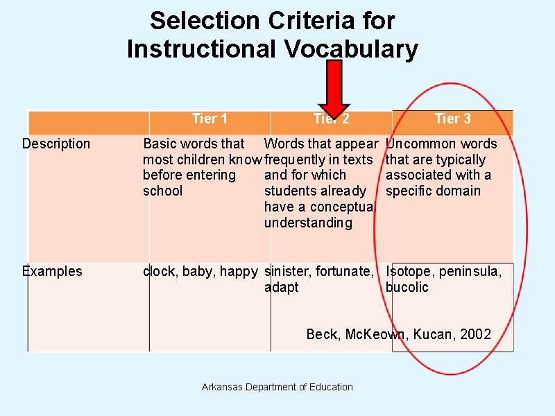 Selection Criteria for Instructional Vocabulary Tier 1 Tier 2 Tier 3 Description Basic words Selection Criteria for Instructional Vocabulary Tier 1 Tier 2 Tier 3 Description Basic words