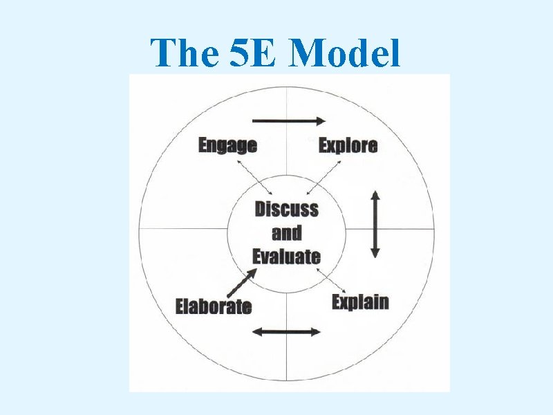 The 5 E Model The 5 E Model