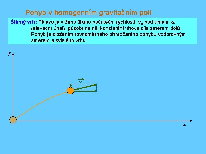 Pohyb v homogenním gravitačním poli Šikmý vrh: Těleso je vrženo šikmo počáteční rychlostí v