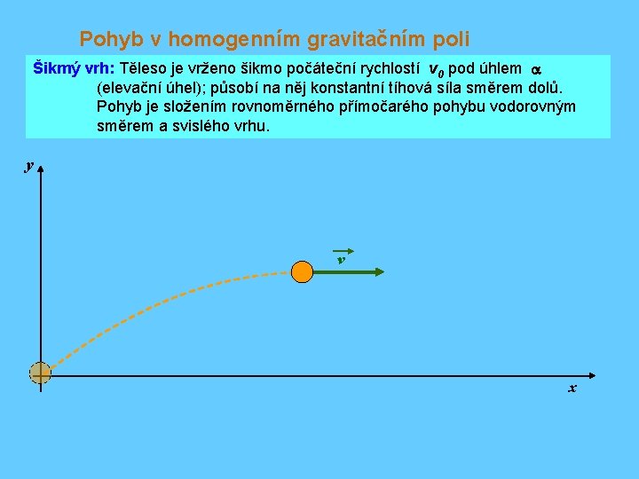 Pohyb v homogenním gravitačním poli Šikmý vrh: Těleso je vrženo šikmo počáteční rychlostí v