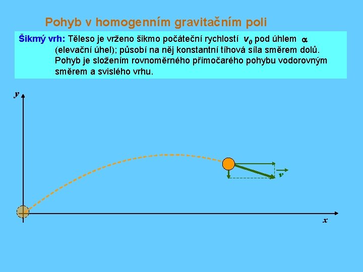 Pohyb v homogenním gravitačním poli Šikmý vrh: Těleso je vrženo šikmo počáteční rychlostí v