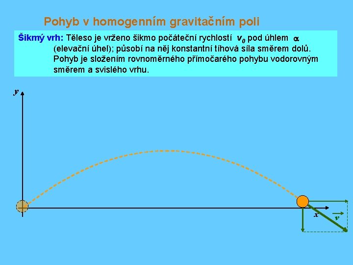 Pohyb v homogenním gravitačním poli Šikmý vrh: Těleso je vrženo šikmo počáteční rychlostí v