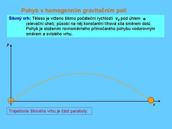 Pohyb v homogenním gravitačním poli Šikmý vrh: Těleso je vrženo šikmo počáteční rychlostí v