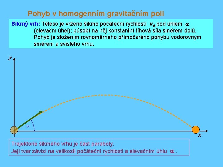 Pohyb v homogenním gravitačním poli Šikmý vrh: Těleso je vrženo šikmo počáteční rychlostí v