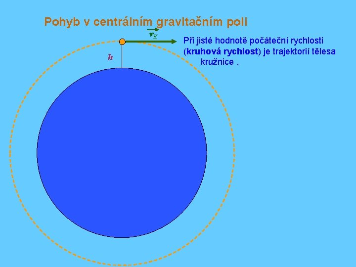 Pohyb v centrálním gravitačním poli v. K h Při jisté hodnotě počáteční rychlosti (kruhová