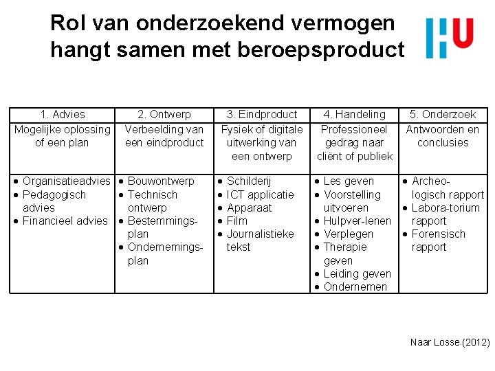Rol van onderzoekend vermogen hangt samen met beroepsproduct 1. Advies Mogelijke oplossing of een