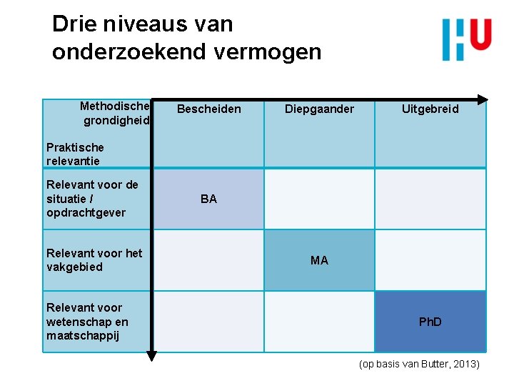 Drie niveaus van onderzoekend vermogen Methodische grondigheid Bescheiden Diepgaander Uitgebreid Praktische relevantie Relevant voor