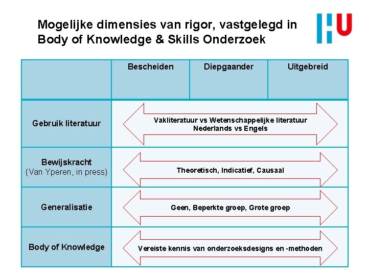 Mogelijke dimensies van rigor, vastgelegd in Body of Knowledge & Skills Onderzoek Bescheiden Diepgaander