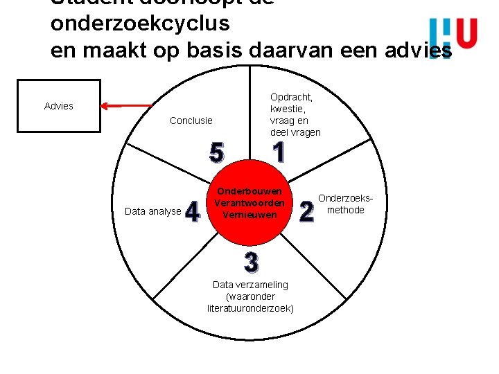 Student doorloopt de onderzoekcyclus en maakt op basis daarvan een advies Opdracht, kwestie, vraag