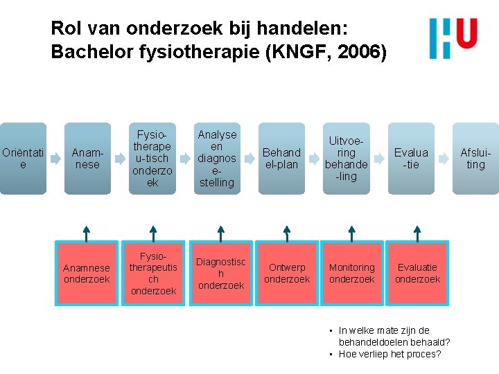 Rol van onderzoek bij handelen: Bachelor fysiotherapie (KNGF, 2006) Oriëntati e Anamnese Fysiotherape u-tisch
