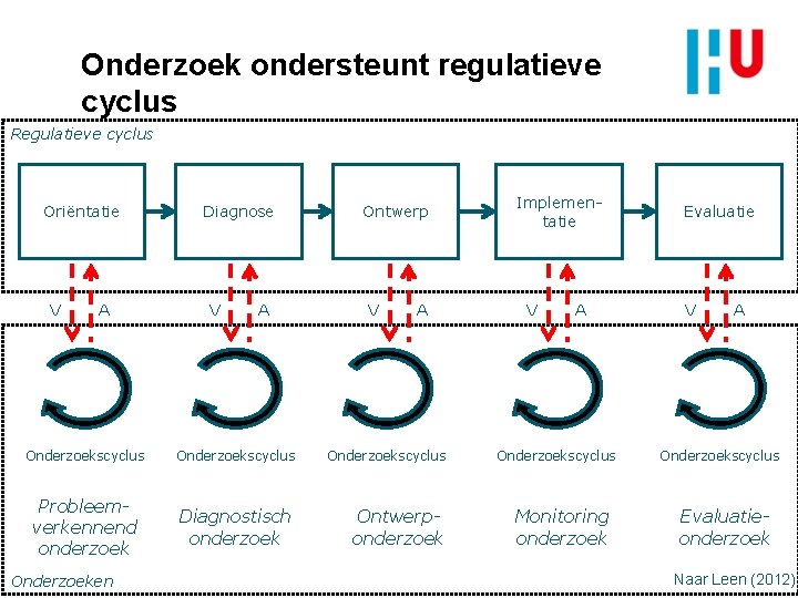 Onderzoek ondersteunt regulatieve cyclus Regulatieve cyclus Oriëntatie V A Diagnose V A Ontwerp V