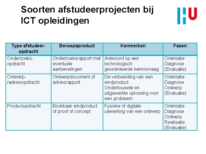 Soorten afstudeerprojecten bij ICT opleidingen Type afstudeeropdracht Beroepsproduct Kenmerken Fasen Onderzoeksopdracht Onderzoeksrapport met Antwoord