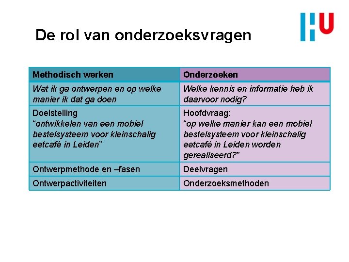 De rol van onderzoeksvragen Methodisch werken Onderzoeken Wat ik ga ontwerpen en op welke
