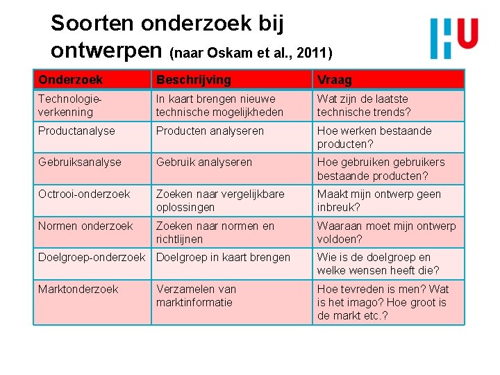 Soorten onderzoek bij ontwerpen (naar Oskam et al. , 2011) Onderzoek Beschrijving Vraag Technologieverkenning