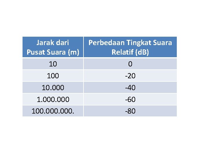 Jarak dari Pusat Suara (m) 10 10. 000 100. 000. Perbedaan Tingkat Suara Relatif