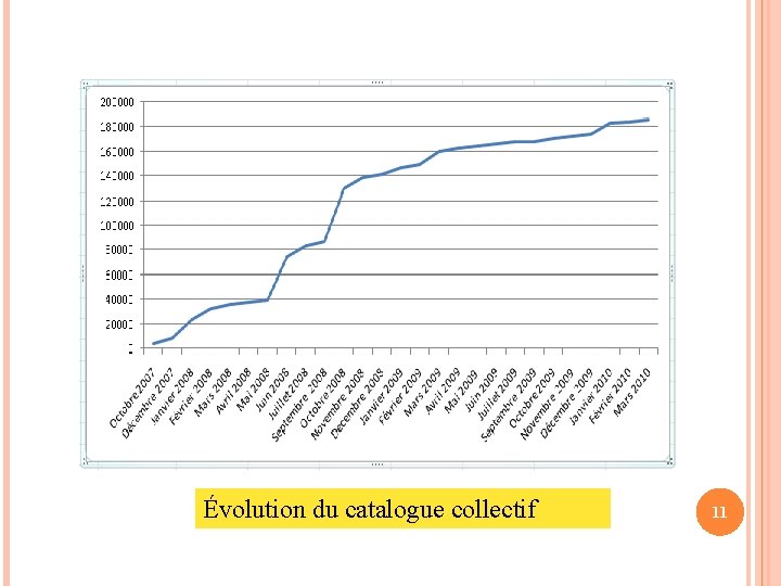 Évolution du catalogue collectif 11 