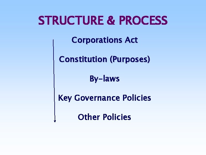 STRUCTURE & PROCESS Corporations Act Constitution (Purposes) By-laws Key Governance Policies Other Policies 