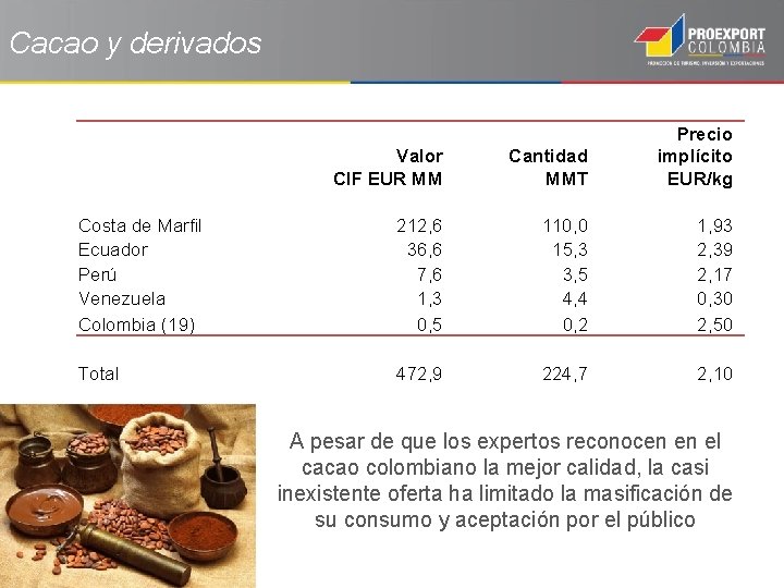 Cacao y derivados Valor CIF EUR MM Cantidad MMT Precio implícito EUR/kg Costa de