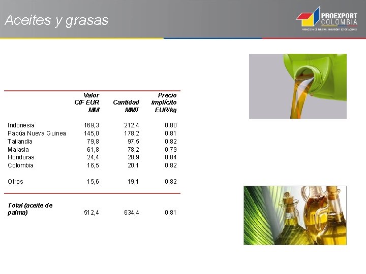 Aceites y grasas Indonesia Papúa Nueva Guinea Tailandia Malasia Honduras Colombia Otros Total (aceite