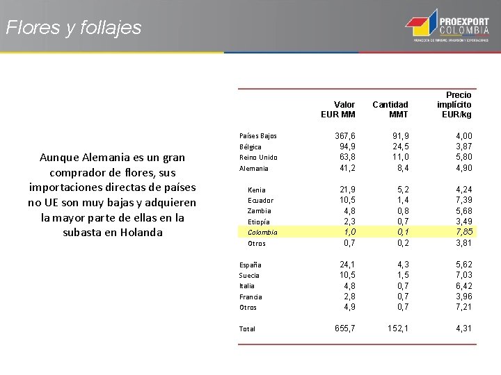 Flores y follajes Valor EUR MM Cantidad MMT Precio implícito EUR/kg Países Bajos Bélgica