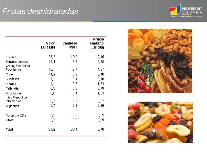 Frutas deshidratadas Valor EUR MM Cantidad MMT Precio implícito EUR/kg 25, 2 16, 4