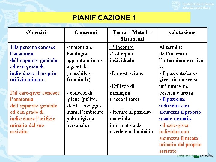 Spedali Civili di Brescia Azienda Ospedaliera PIANIFICAZIONE 1 Obiettivi 1)la persona conosce l’anatomia dell’apparato