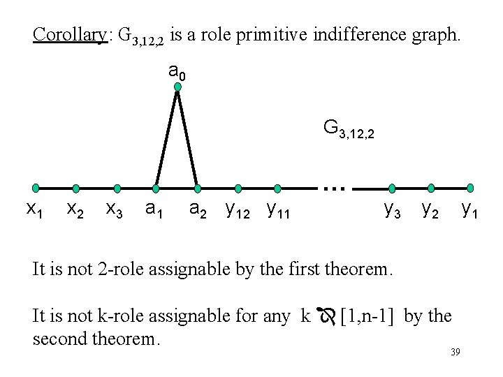 Corollary: G 3, 12, 2 is a role primitive indifference graph. a 0 G