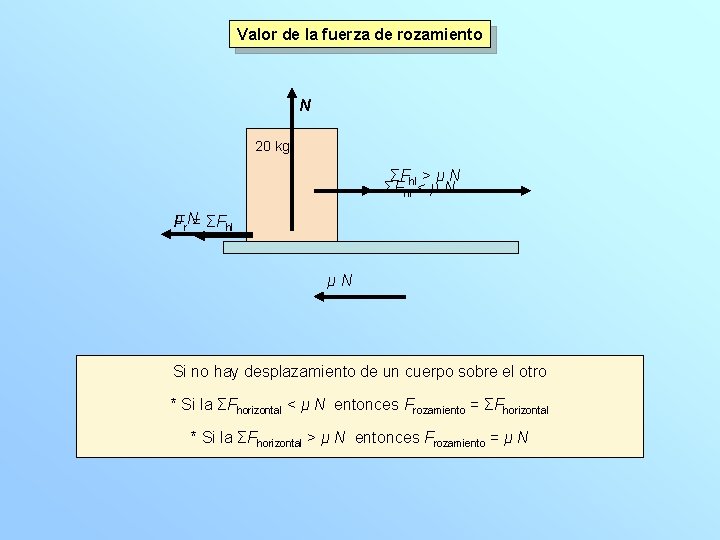 Valor de la fuerza de rozamiento N 20 kg ΣF > μ N ΣFhlhl<