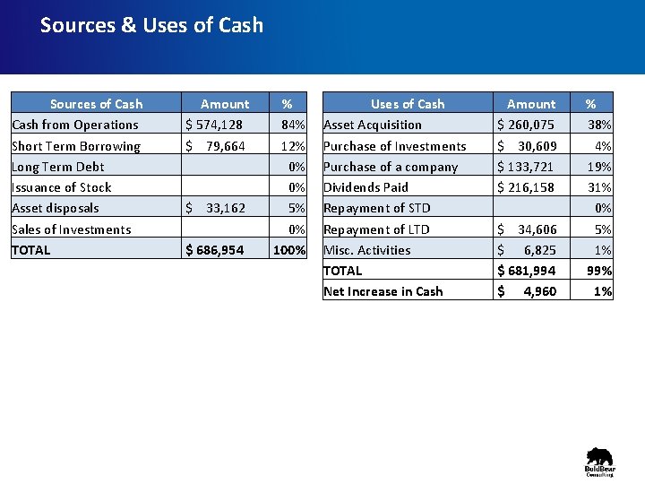 Sources & Uses of Cash Sources of Cash from Operations Short Term Borrowing Long