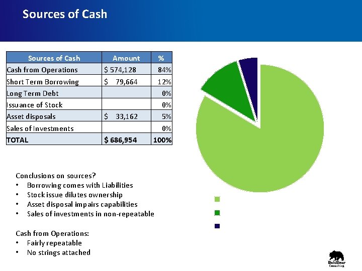 Sources of Cash from Operations Short Term Borrowing Long Term Debt Issuance of Stock