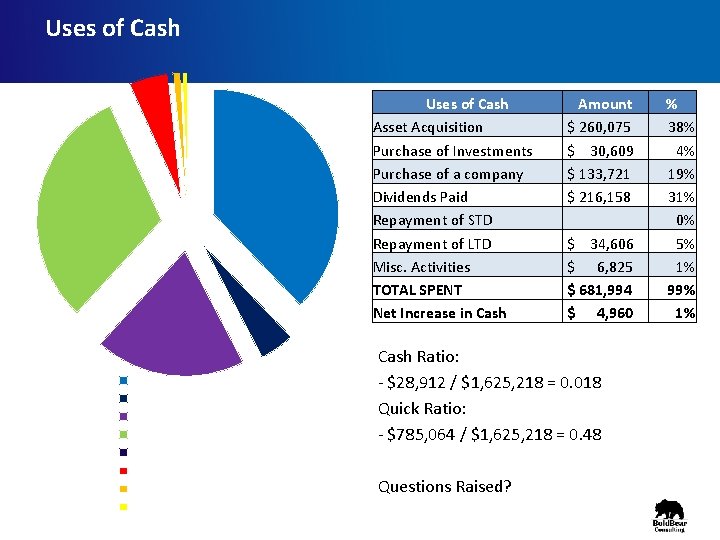 Uses of Cash Asset Acquisition Purchase of Investments Purchase of a company Dividends Paid