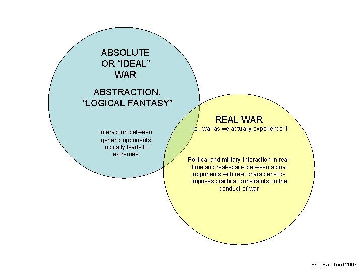 ABSOLUTE OR “IDEAL” WAR ABSTRACTION, “LOGICAL FANTASY” REAL WAR Interaction between generic opponents logically