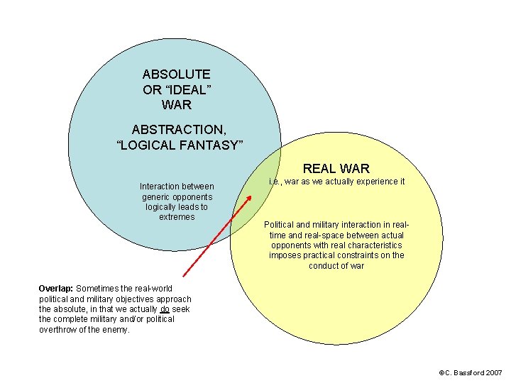 ABSOLUTE OR “IDEAL” WAR ABSTRACTION, “LOGICAL FANTASY” REAL WAR Interaction between generic opponents logically