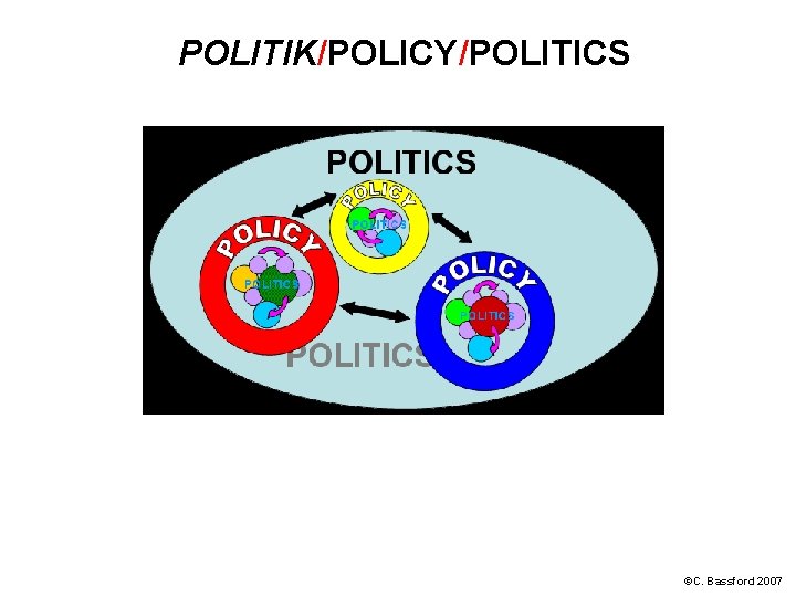 POLITIK/POLICY/POLITICS ©C. Bassford 2007 