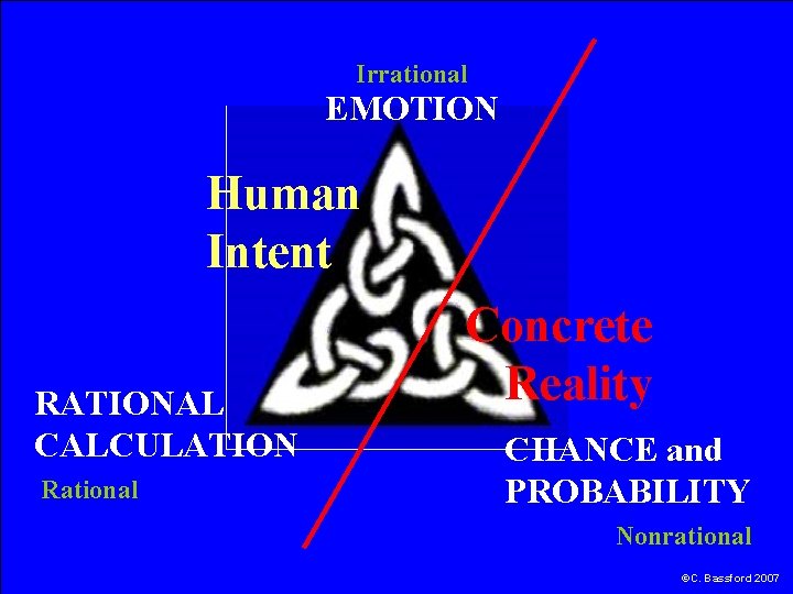 Irrational EMOTION Human Intent RATIONAL CALCULATION Rational Concrete Reality CHANCE and PROBABILITY Nonrational ©C.