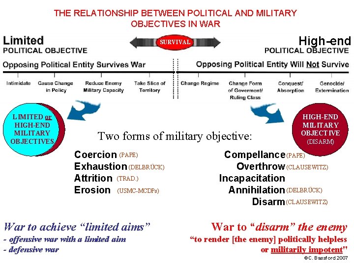 THE RELATIONSHIP BETWEEN POLITICAL AND MILITARY OBJECTIVES IN WAR High-end SURVIVAL LIMITED or HIGH-END