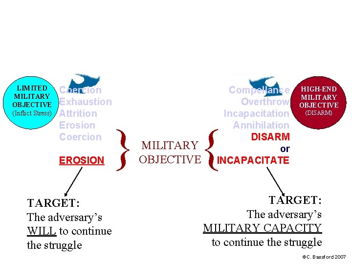 High-end SURVIVAL LIMITED MILITARY OBJECTIVE (Inflict Stress) Coercion Exhaustion Attrition Erosion Coercion EROSION TARGET: