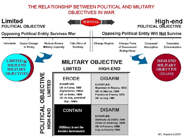 THE RELATIONSHIP BETWEEN POLITICAL AND MILITARY OBJECTIVES IN WAR SURVIVAL LIMITED or HIGH-END MILITARY