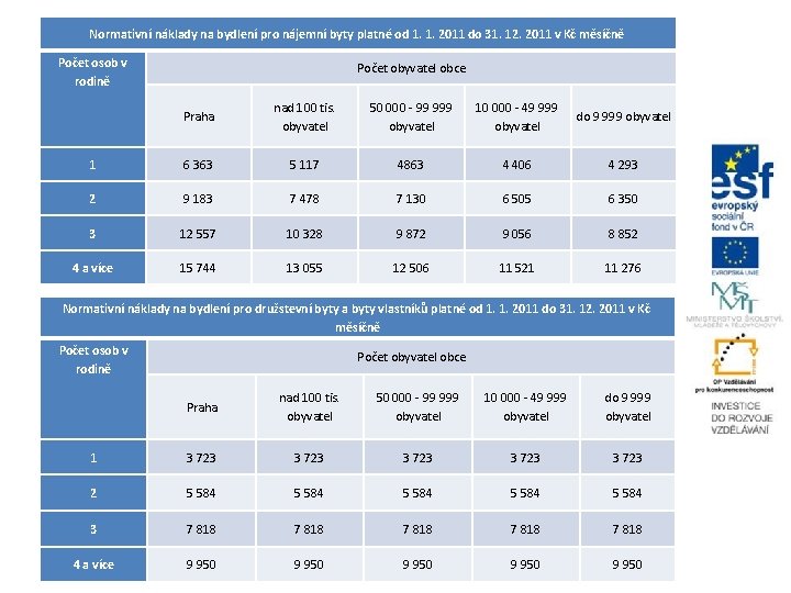 Normativní náklady na bydlení pro nájemní byty platné od 1. 1. 2011 do 31. Normativní náklady na bydlení pro nájemní byty platné od 1. 1. 2011 do 31.