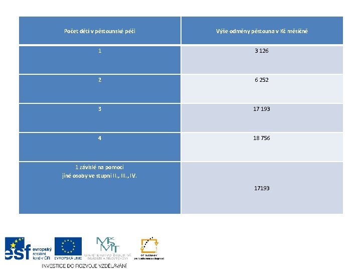 Počet dětí v pěstounské péči Výše odměny pěstouna v Kč měsíčně 1 3 126 Počet dětí v pěstounské péči Výše odměny pěstouna v Kč měsíčně 1 3 126