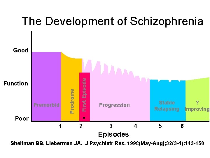 The Development of Schizophrenia Premorbid Poor 1 Prodrome Function • First Episode Good 2