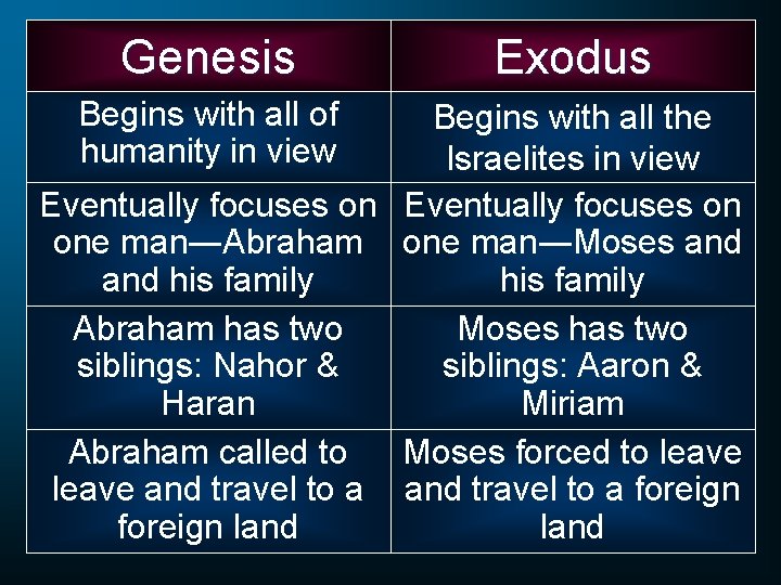 Genesis Begins with all of humanity in view Exodus Begins with all the Israelites