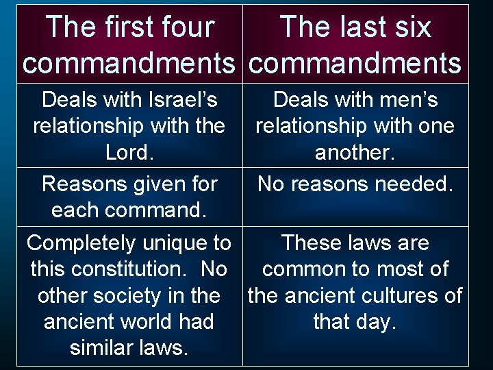 The first four The last six commandments Deals with Israel’s Deals with men’s relationship