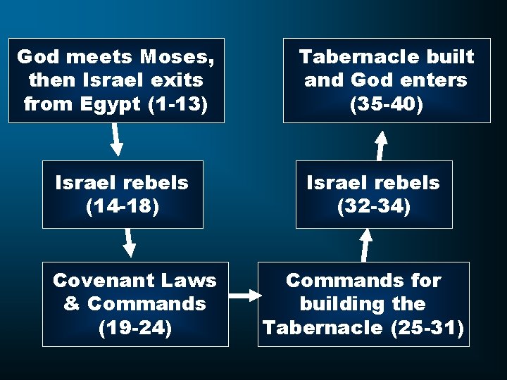 God meets Moses, then Israel exits from Egypt (1 -13) Israel rebels (14 -18)