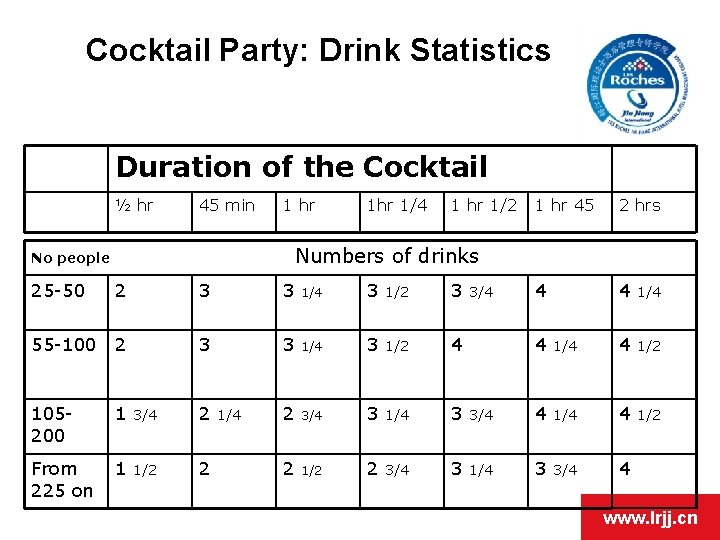 Cocktail Party: Drink Statistics Duration of the Cocktail ½ hr 45 min 1 hr Cocktail Party: Drink Statistics Duration of the Cocktail ½ hr 45 min 1 hr