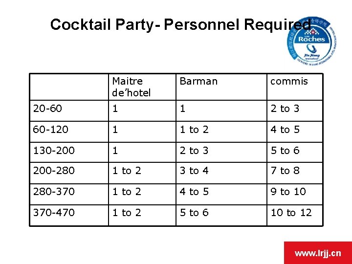 Cocktail Party- Personnel Required Maitre de’hotel Barman commis 20 -60 1 1 2 to