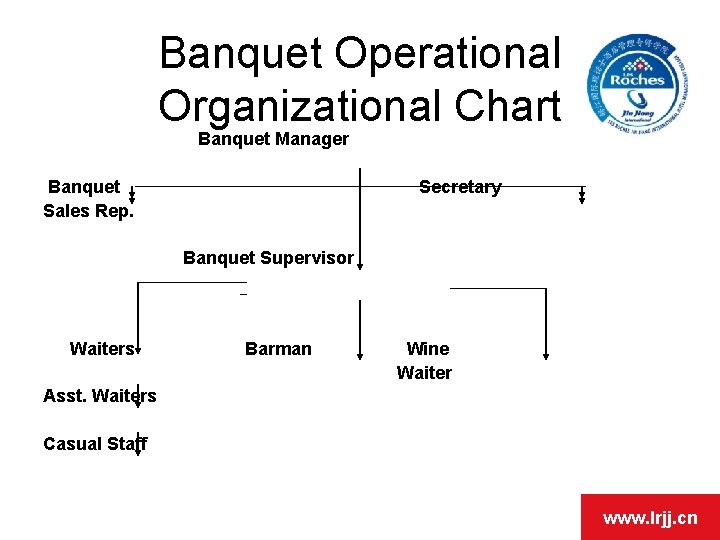 Banquet Operational Organizational Chart Banquet Manager Banquet Secretary Sales Rep. Banquet Supervisor Waiters Barman