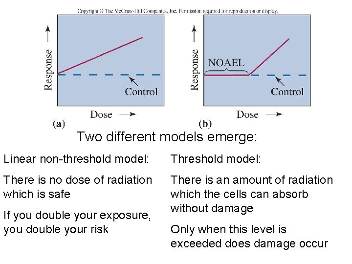 Two different models emerge: Linear non-threshold model: There is no dose of radiation which