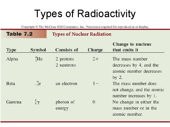 Types of Radioactivity 